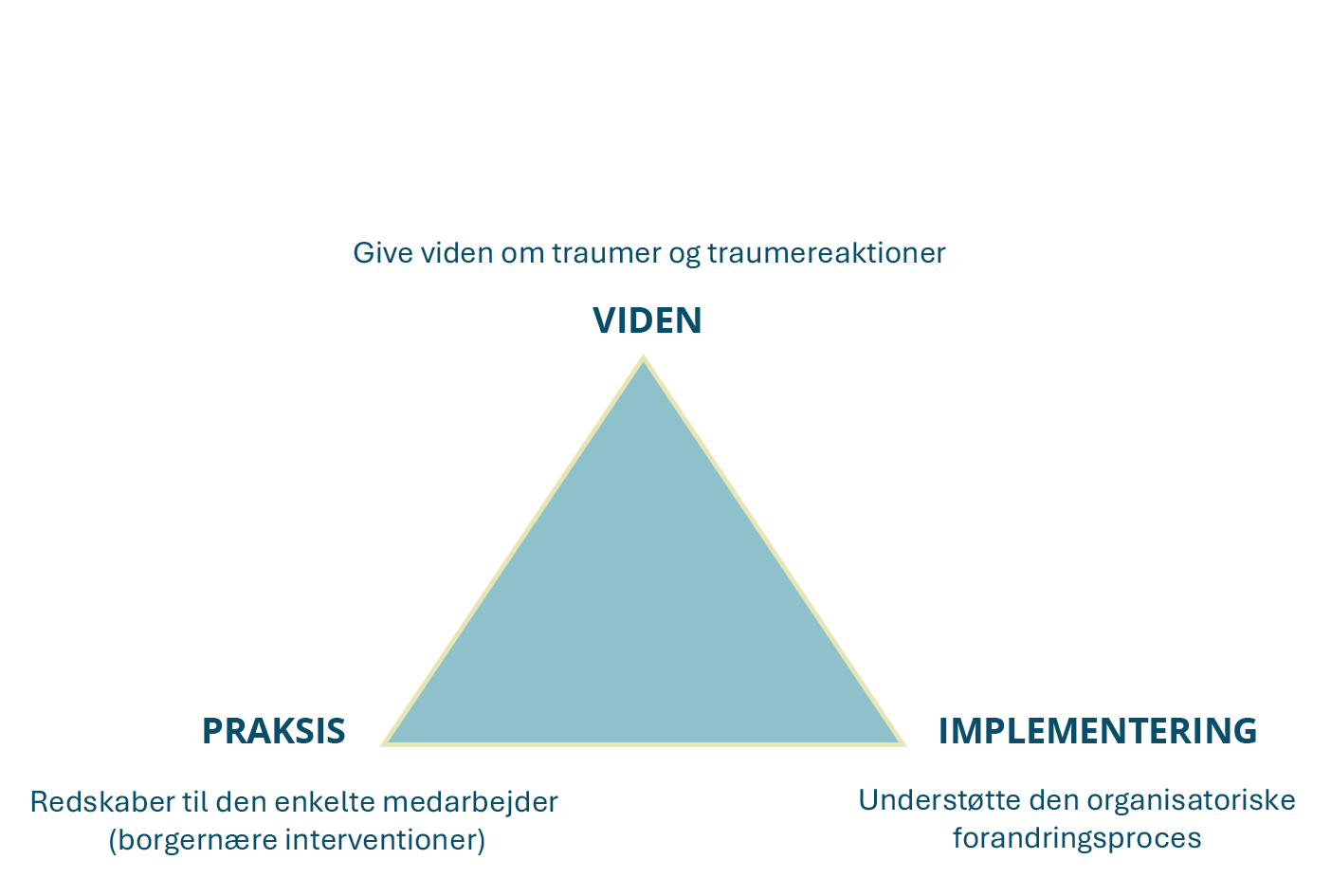 Trekant med tre indsatsområder: Viden (give viden om traumer og traumereaktioner), Praksis (redskaber til den enkelte medarbejder), Implementering (understøtte den organisatoriske forandringsproces)