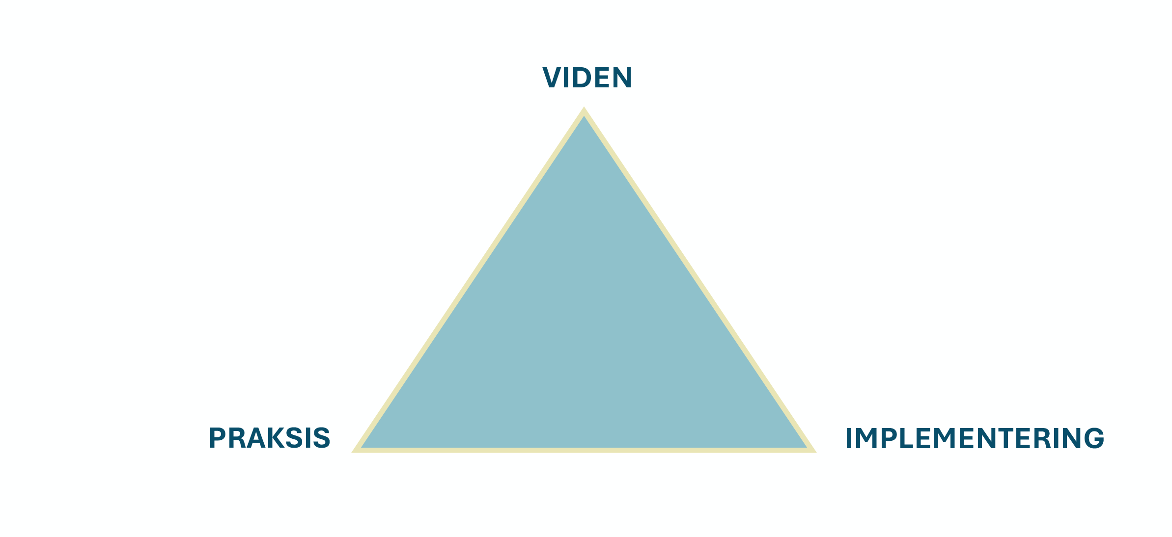 Trekant med tre indsatsområder: Viden, Praksis, Implementering